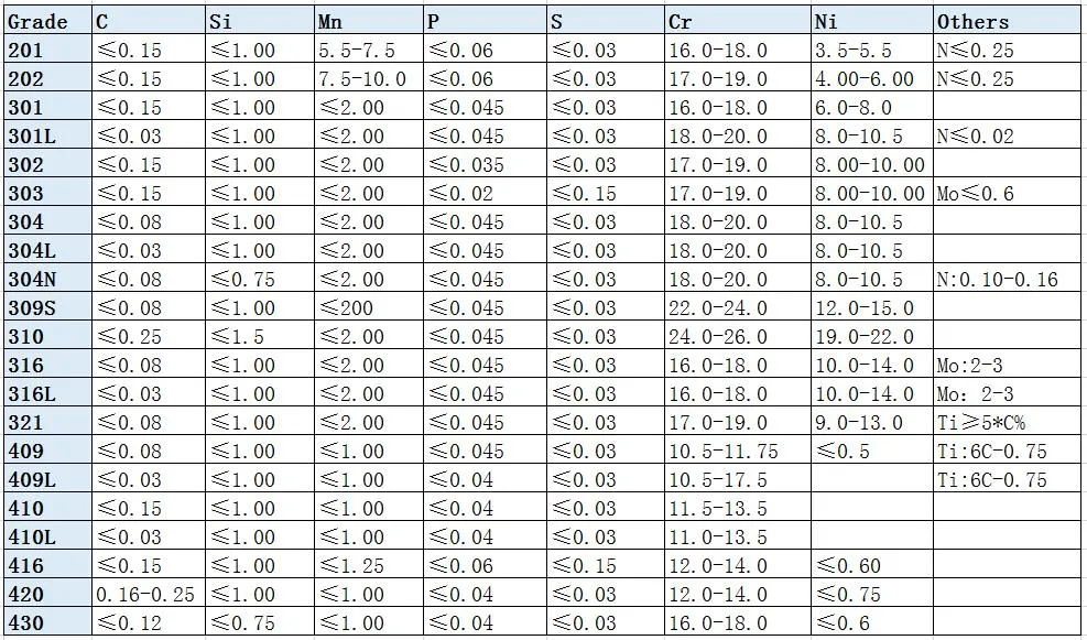 ASTM AISI 201 202 304 316 Stainless Steel Tube Fittings Decoration Pipe Hollow Tube 40mm Stainless Steel/Carbon/Aluminum/Galvanzied Pipe for High-Temperature